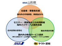 山形県とヤマト運輸・ANA総合研究所、県産品の販路拡大に向け連携 画像