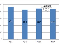 鉄道職員への暴力行為、2015年度は873件 画像