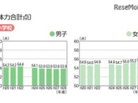 部活動の休養日、2割が「ない」---スポーツ庁調査 画像