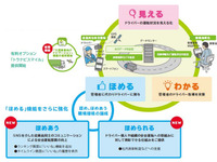 損保ジャパン日本興亜、企業向け安全運転支援サービスの機能を拡充 画像
