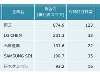 リチウムイオン二次電池用酸化物負極関連特許、総合力ランキング1位は東芝 画像