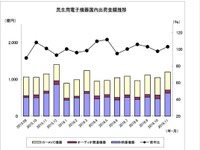 カーAVC機器出荷金額6.1％増…カーナビなど好調、カーCDプレーヤーが32カ月ぶりにプラス　11月 画像