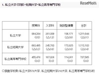 私大の初年度納付金は平均131万円、医学部は486万円 画像