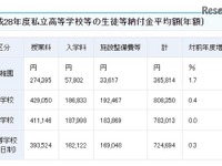 私立学校の初年度納付金…全国平均は中学78万、高校72万 画像