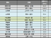 鉄道の災害運休、石勝・根室ルート再開などで100km以上減 2016年12月末 画像