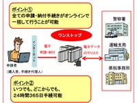 国土交通省、ワンストップサービスのオンライン申請手続きを拡大…自宅からの申請も可能に 画像