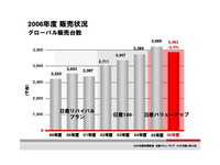 日産06年度決算…減益 新型車投入少なく低迷 画像