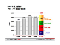 日産07年度予想…営業利益は増益の8000億円に 画像