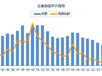 全国企業倒産件数、4.1%減の8446件で8年連続マイナス 2016年 画像
