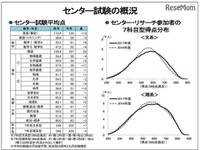 【大学受験2017】国公立大動向「文高理低」続く…河合塾がセンター・リサーチを分析 画像