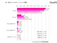 女子高生・女子大生の95％がLINE利用、友人の電話番号は「知らない」 画像