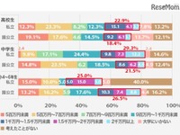 教育費の積立額は？ 意外な出費も…月額1万～3万円がボリュームゾーン 画像