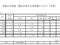 【大学受験2017】国立大学入学定員、288人減少…学部計9万5693人 画像