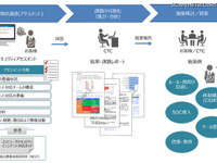 企業のセキュリティ対策の現状を把握できるアンケート…CTCが無償提供 画像