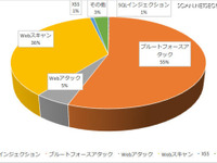 1部上場企業サイトが受けた攻撃、ブルートフォースが半数　2016年 画像
