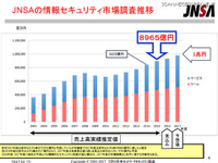 情報セキュリティツール市場は4705億円、サービスは4260億円　2015年 画像