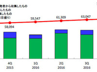 Androidの脆弱性情報は前年の4.5倍、「危険」な脆弱性が6割超　2016年第4四半期 画像