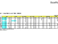 「教育費」増加40歳代が最多、支出は抑制傾向…OKB総研調査 画像