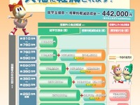 都内私立高授業料の負担を軽減---年収約760万円未満で最大44万2,000円 画像