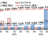 5年間の脆弱性報告、Webアプリとスマホアプリが約半数 画像