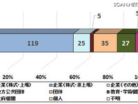 SQLインジェクションに脆弱性---放置されていないか再点検を 画像
