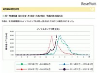 【インフルエンザ16-17】埼玉・千葉で警報、東京は基準値目前 画像