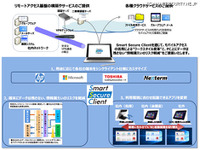 汎用PCをシンクライアント化、関連する製品や環境とともに提供---CTCSP 画像