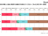 女子中高生の58.6％が就労イメージ持つが…過半数が家事・育児優先意向 画像