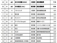 子ども/孫に勤めてほしい企業ランキング…4割「公務員」で民間最上位はトヨタ自動車 画像