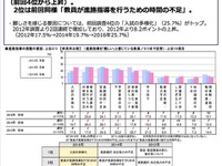 高校教員の9割「進路指導が困難」---要因は入試の多様化 画像