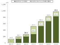 高校入学から大学卒業まで、必要な教育費は975万円…日本公庫教育費調査 画像