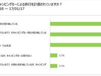 冬こそキャンピングカー!! と思う人が急増…アンケート調査 画像