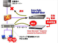 Webフィルタリングソフトと標的型攻撃対策アプライアンスを連携…ALSIとNEC 画像