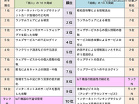 セキュリティ10大脅威---個人・組織ともにIoT機器が急伸　2016年 画像