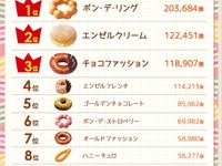 ミスドで人気のドーナツ ベスト10発表……「Myドーナツ選挙」 画像