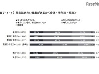 高校生が就きたい職業1位…男子「公務員」、女子は？ 画像