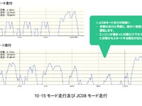 【池原照雄の単眼複眼】燃費表示が実用に近い「WLTP」モードに　2018年度から 画像