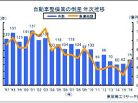 自動車整備業、2年連続で倒産件数増加…小規模・零細が8割 2016年 画像