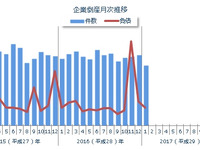 企業倒産件数、1月としては1990年以来の低水準…東京商工リサーチ 画像