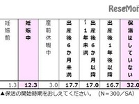 妊娠中に保活1割超…保活タイミングと見学数はいずれも2極化傾向 画像