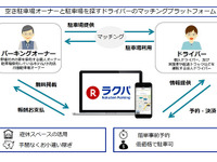 楽天、駐車場シェアサービス事業に参入 画像