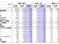 国内インターネット広告、媒体費が初の1兆円超え…2016年 電通調べ 画像