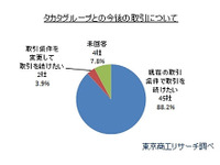タカタの国内仕入先、9割が取引継続を希望…東京商工リサーチ調べ 画像