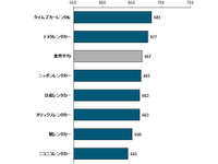 国内レンタカーサービス、タイムズが顧客満足度1位を獲得…JDパワー調査 画像