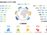 クルマの最重要視ポイント、経済性より安心感…GfKグローバル調査 画像