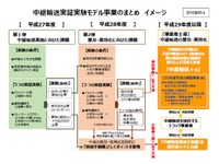 国土交通省、トラック輸送の「中継輸送」の実現に向けて実証実験モデルをとりまとめ 画像