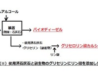 歯を磨くとバイオディーゼルが普及する？ 東京都市大高津准教授が新製法を開発 画像