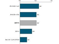 国内カーシェアリング、オリックスが顧客満足度1位を獲得…JDパワー調査 画像