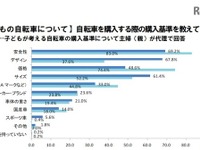 後悔した自転車選び---子ども用はデザインで、主婦用は価格で選んで失敗 画像