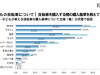 後悔した自転車選び---子ども用はデザインで、主婦用は価格で選んで失敗 画像